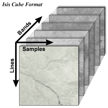 Three axes from the top left front corner of a cube, showing lines in the Y dimension, samples in the X dimension, and bands in the Z dimension.