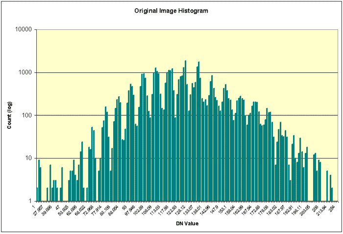 Histogram of the Planetary Surface