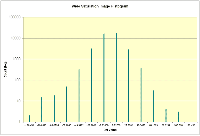 Histogram of the Planetary Surface